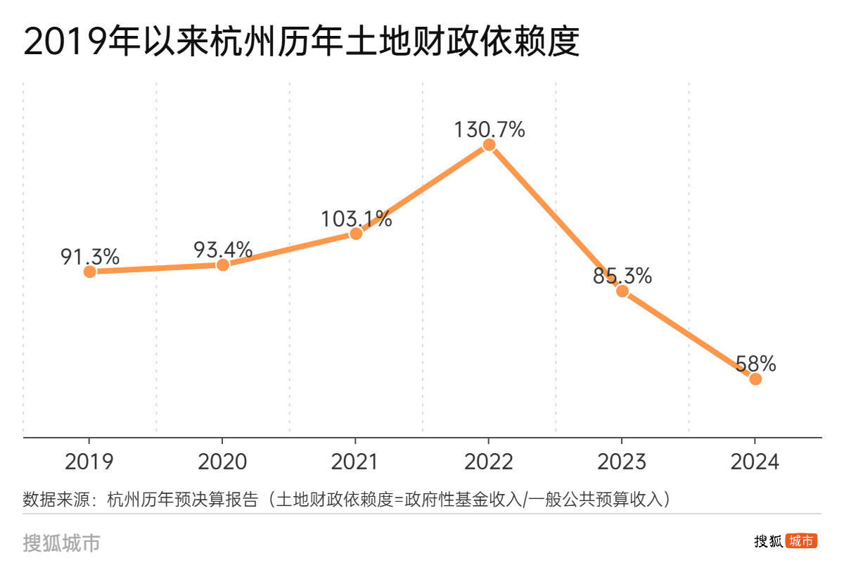 杭州土拍往事：十年卖地超2万亿，时隔六年重回销冠