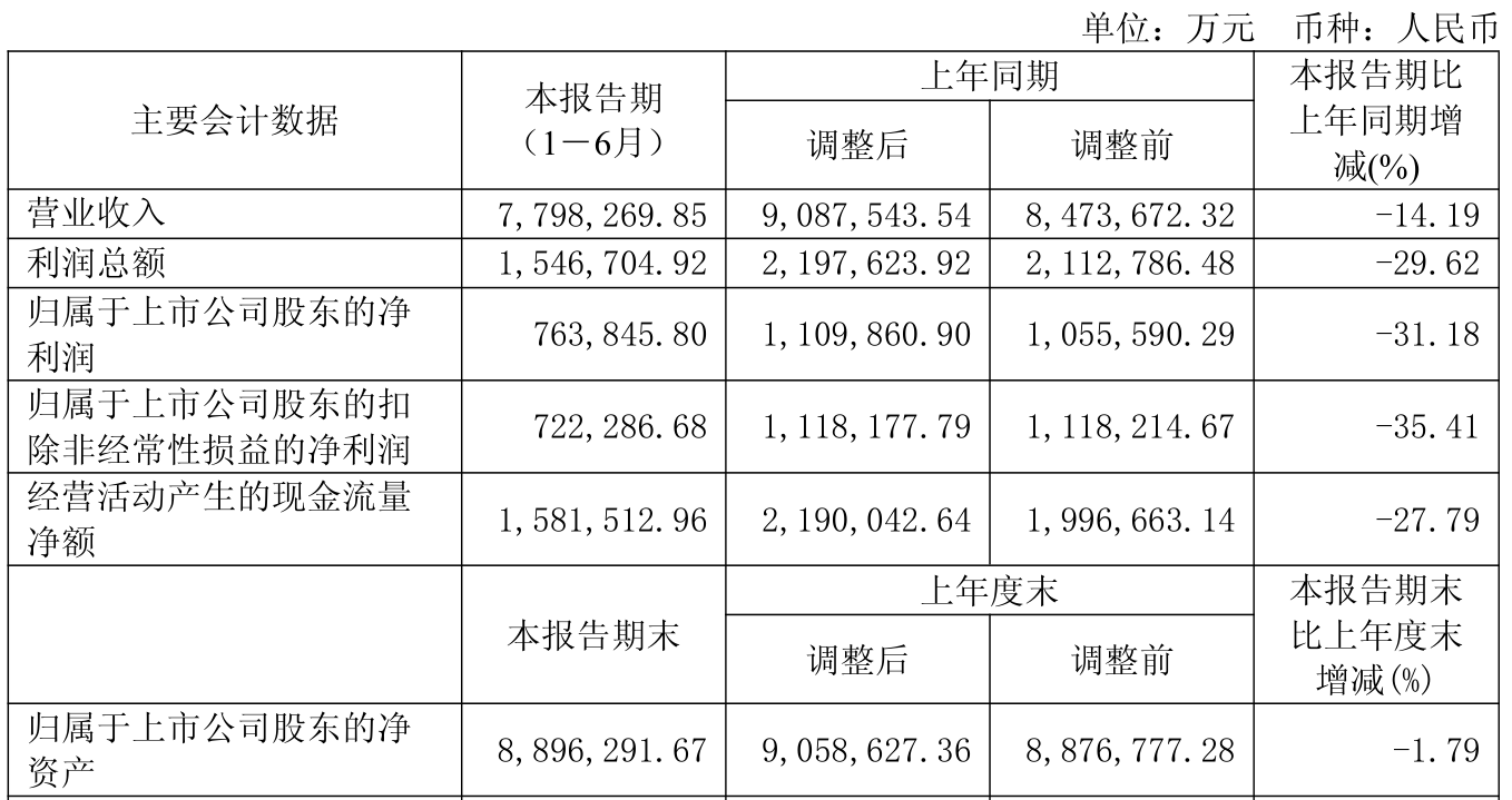 陕西煤业:2025年上半年净利润76.38亿元 拟10派0.39元