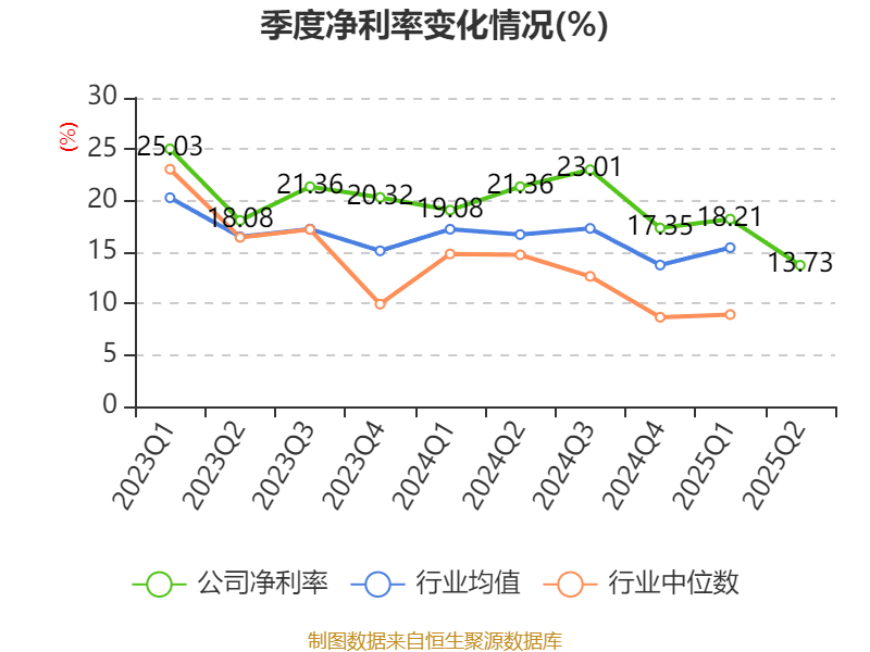 陕西煤业:2025年上半年净利润76.38亿元 拟10派0.39元