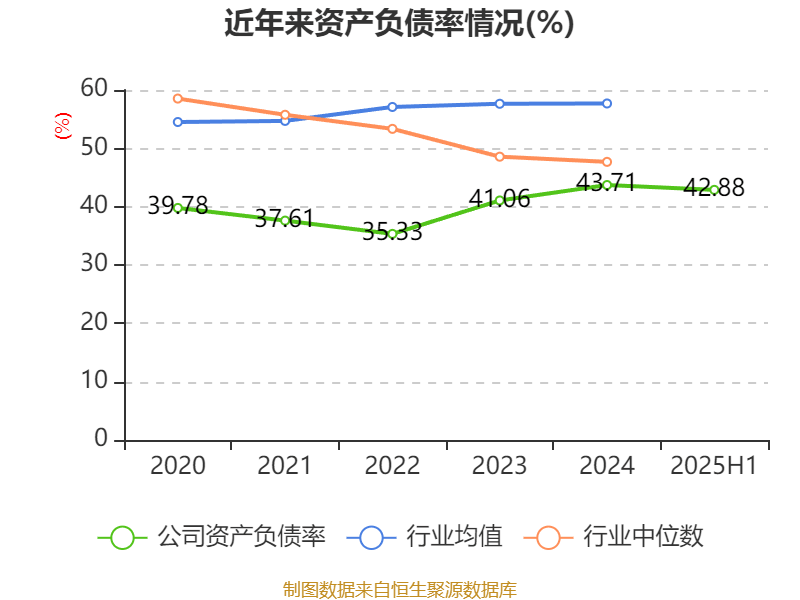 陕西煤业:2025年上半年净利润76.38亿元 拟10派0.39元