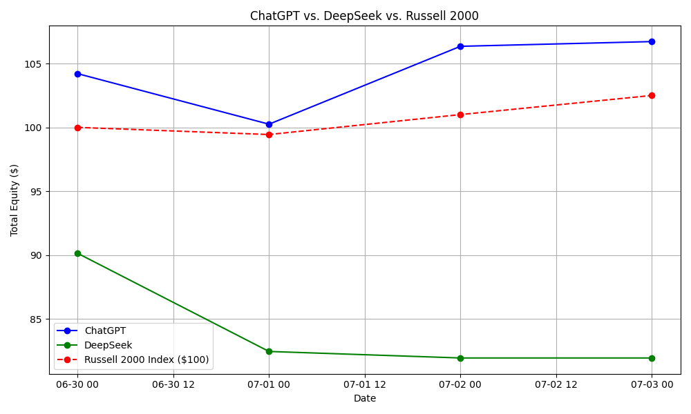 高中生用DeepSeek与GPT实盘炒股，竟然一个月躺赚25%？