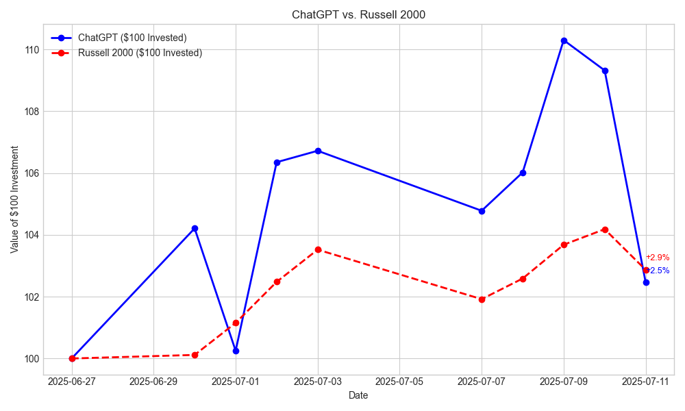 高中生用DeepSeek与GPT实盘炒股，竟然一个月躺赚25%？