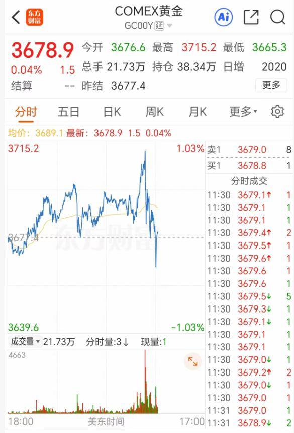 深夜突发！金价爆了