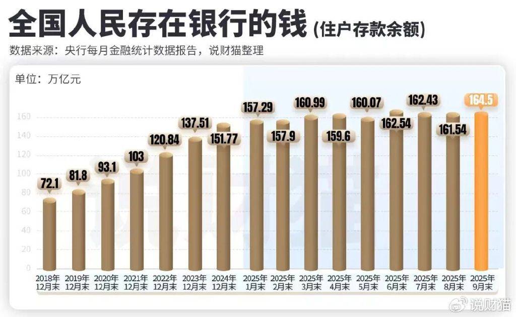 炒股都赚钱了?全国人民存款,暴增3万亿