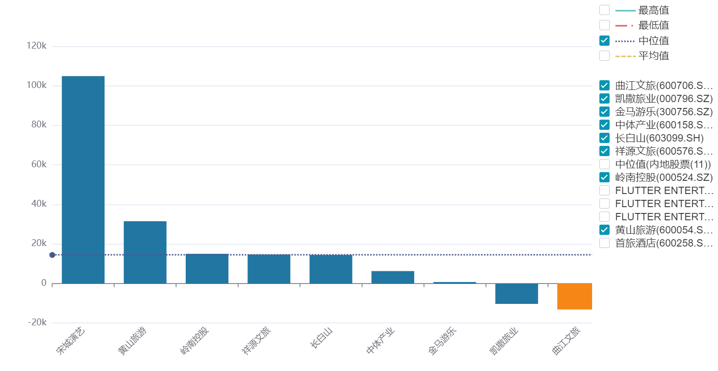 曲江文旅15亿流动负债压顶,年内五次进行股份拍卖,上半年营收下滑30%