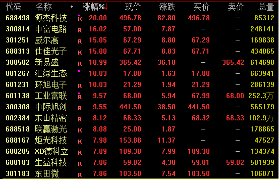 尾盘涨停!688498,历史新高!A股全线爆发