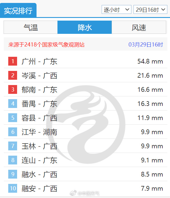 广州1小时下完一天暴雨的量!全省降水何时减弱→