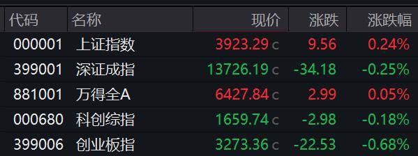 收盘丨沪指涨0.24%，工业金属板块涨幅居前