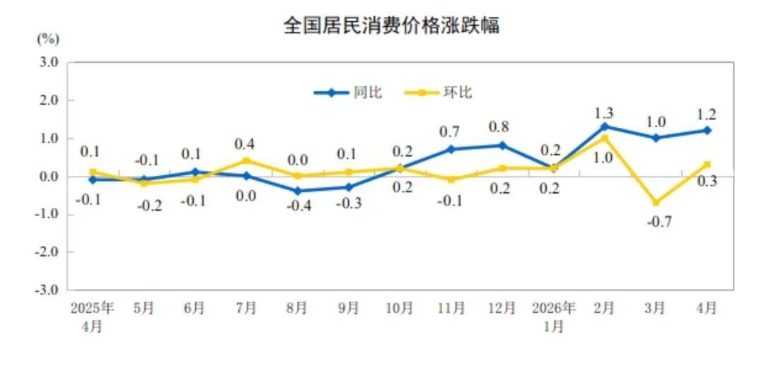 4月份居民消费价格同比上涨1.2%