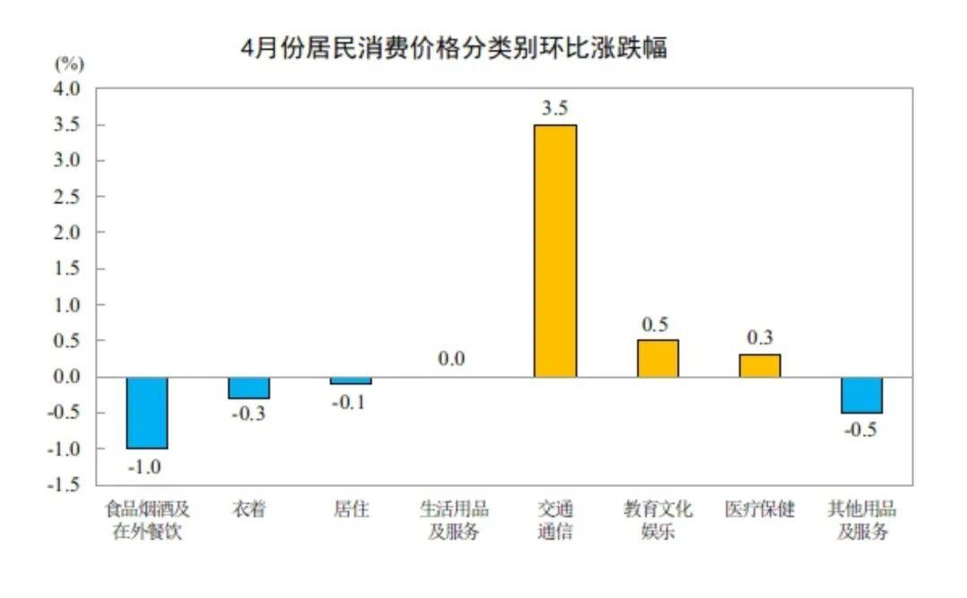 4月份居民消费价格同比上涨1.2%