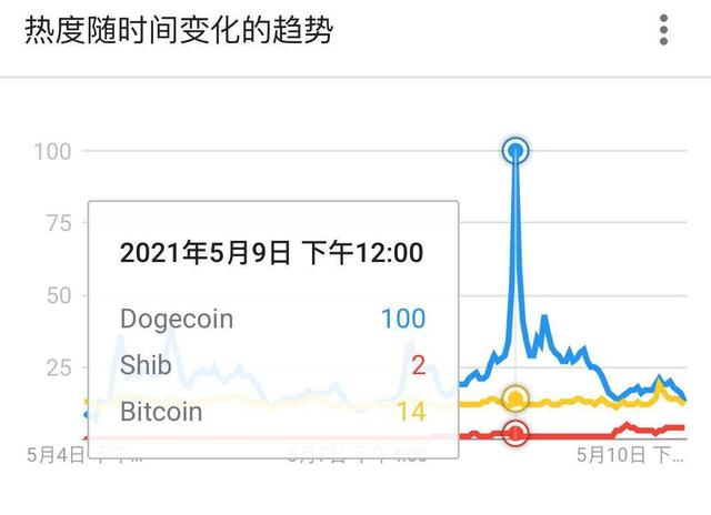 狗狗币趋势(狗狗币走势分析)