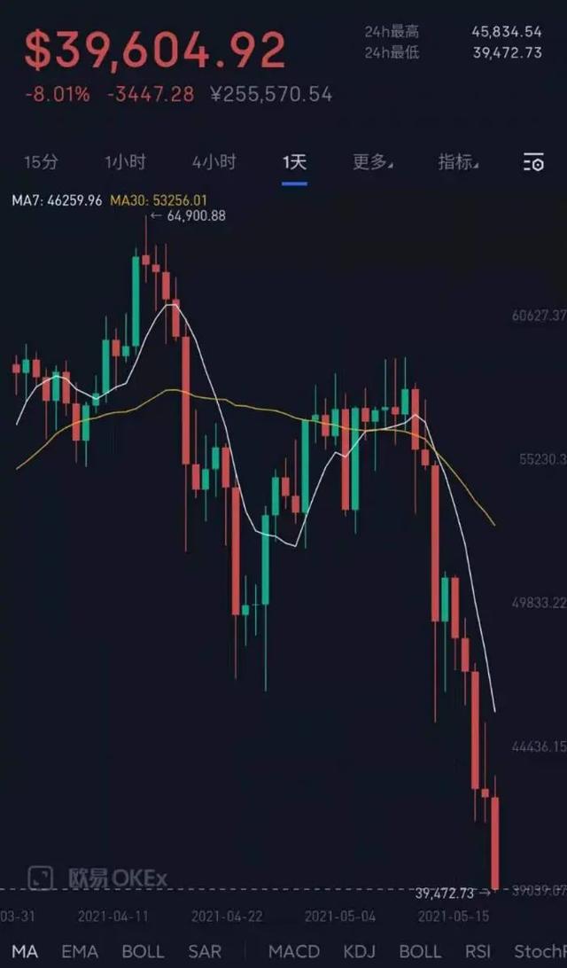 狗狗币崩盘了(狗狗币结束了吗)
