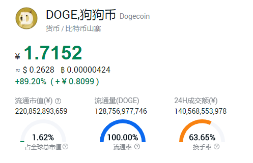 2017狗狗币最新消息(2018年狗币最新价格是多少)