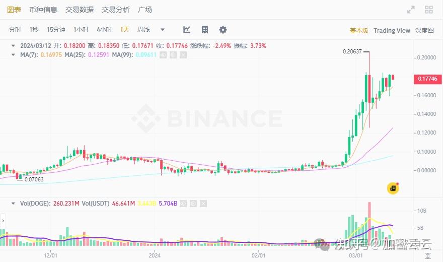 狗狗币历史走势(狗狗币历史k线图)
