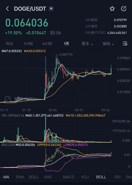 狗狗币历史走势(狗狗币历史k线图)