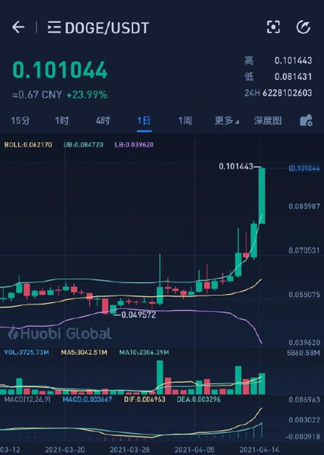 狗狗币2017年的走势(狗狗币2017年最低行情)