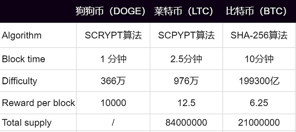 狗狗币矿机配置(狗狗币矿机一天能挖多少币)