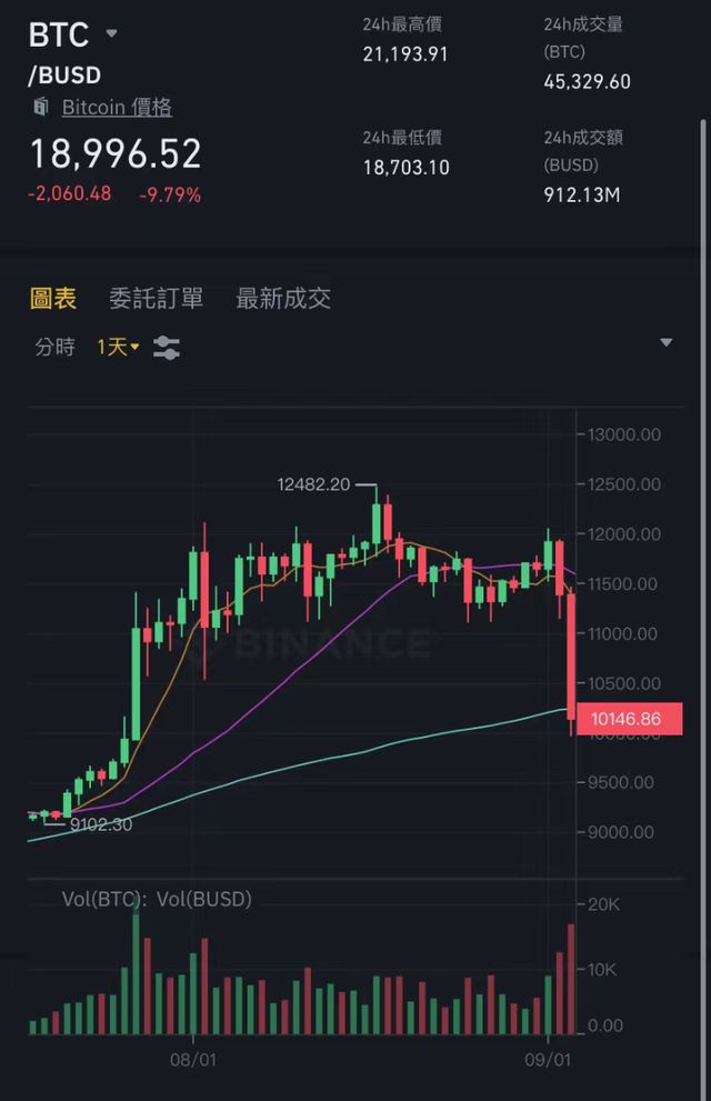 狗狗币最近下滑(狗狗币这几天跌的厉害还涨吗2020)