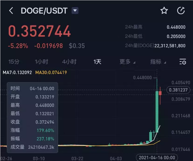 狗狗币为什么跌那么大的简单介绍