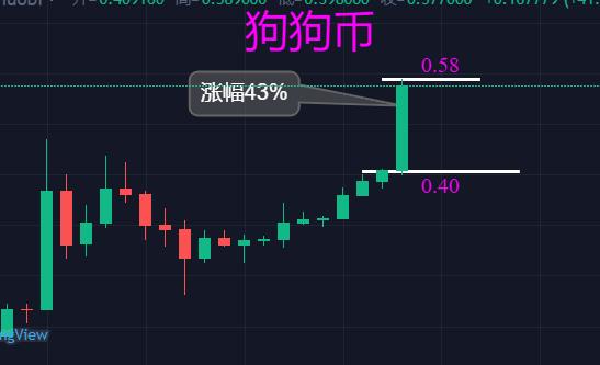 狗狗币最近行情(狗狗币最近行情ADA)