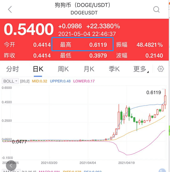 狗狗币价格今日行情(狗狗币价格今日行情价格)